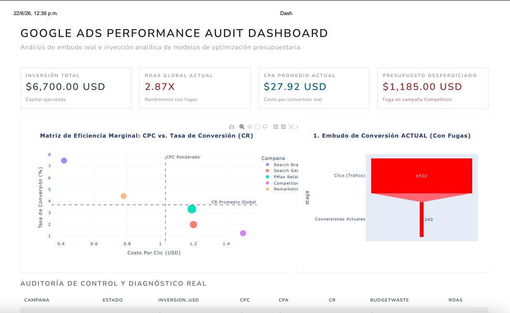 Dashboard de auditoría de Google Ads con ROAS, CPA, presupuesto desperdiciado y matriz de eficiencia marginal