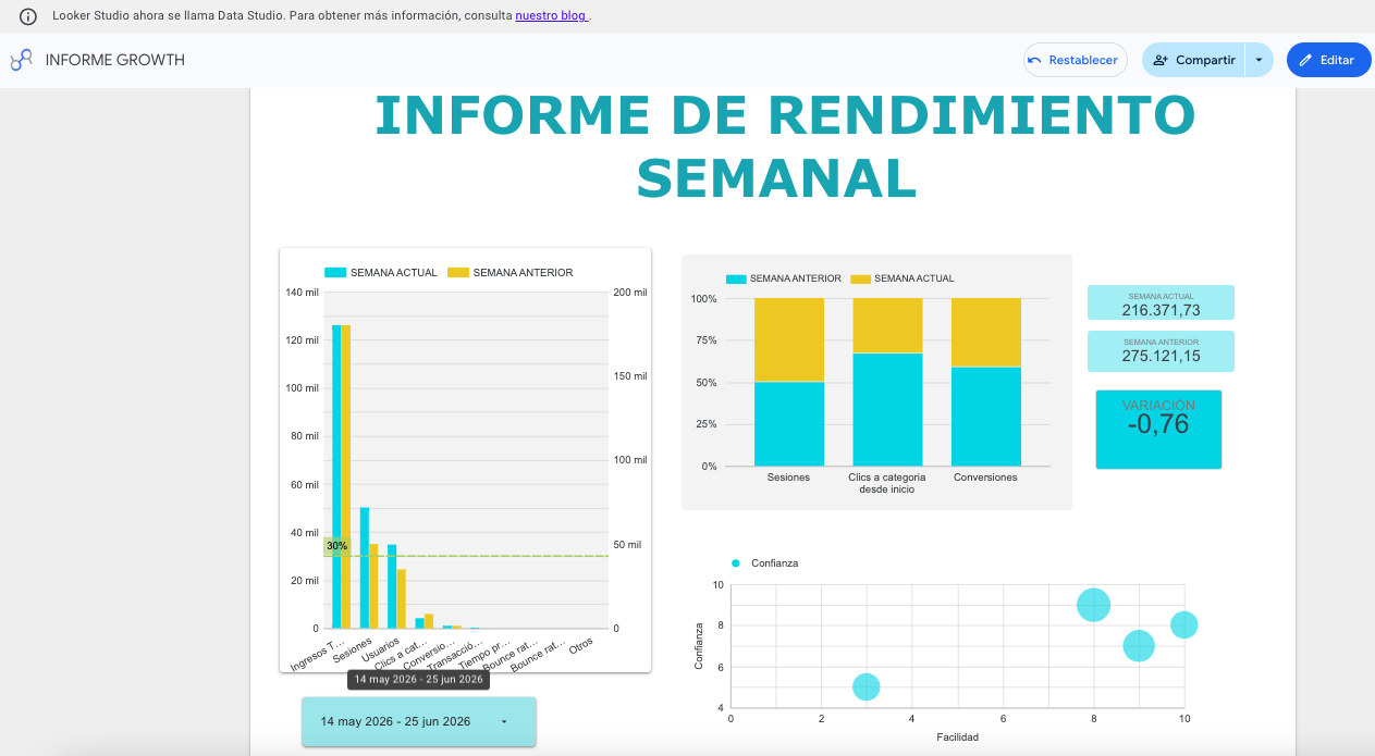 Dashboard de reporte semanal en Looker Studio con métricas de sesiones, conversiones e ingresos
