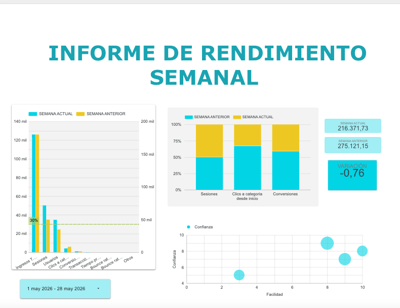 Informe de rendimiento semanal de marketing