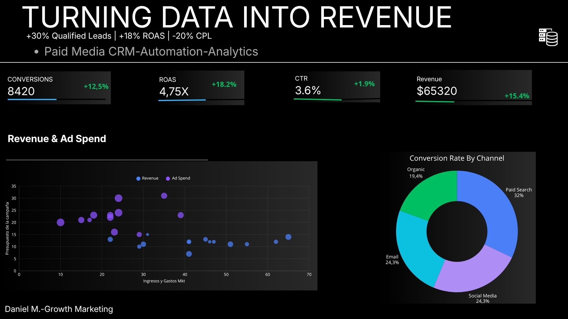 Dashboard de performance Turning Data into Revenue